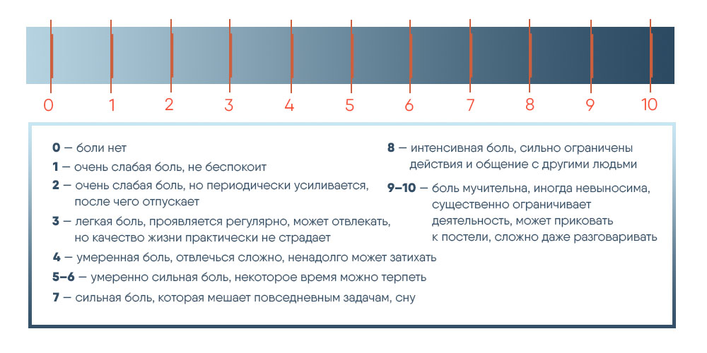 Аналоговая шкала интенсивности боли, ВАШ/VAS